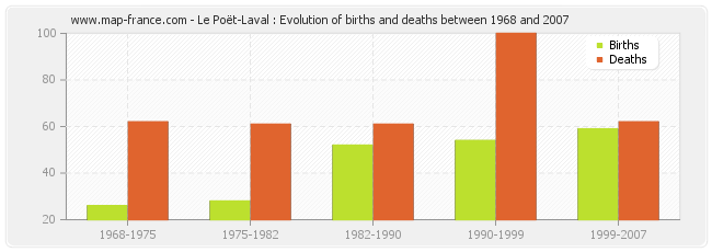 Le Poët-Laval : Evolution of births and deaths between 1968 and 2007